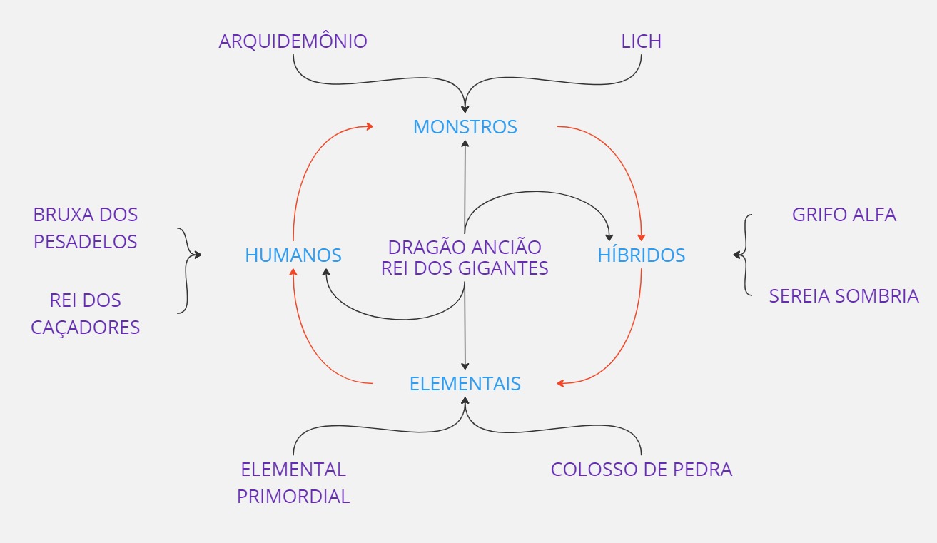 Diagrama Vantagens e Desvantagens